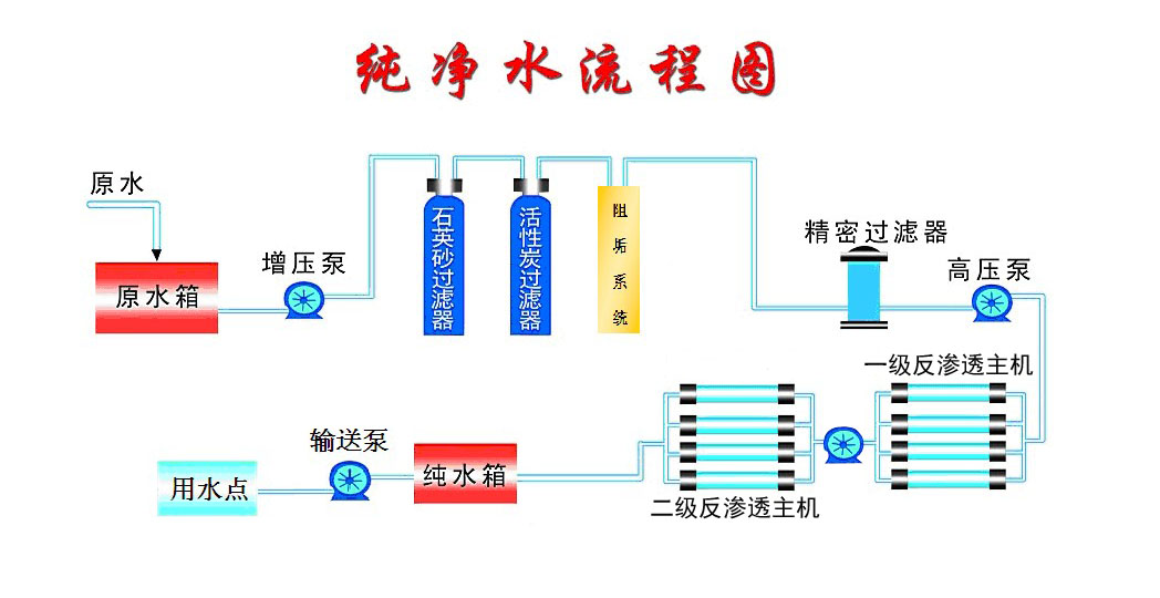 現貨熱賣大型商用RO膜反滲透凈水器直飲水處理設備學校游泳池專用