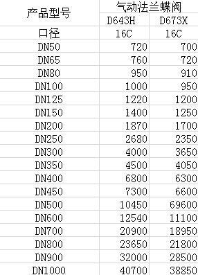 【廠家供應(yīng)】氣動(dòng)三偏心法蘭蝶閥 D643H 不銹鋼蝶閥 三偏心蝶閥