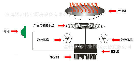 電磁灶發熱原理