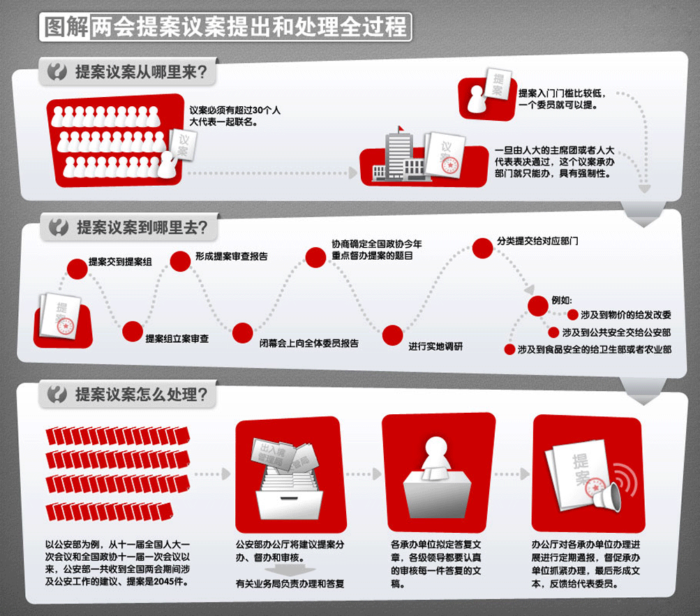 圖解兩會提案議案提出和處理全過程